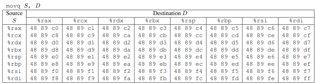 movq的二进制代码