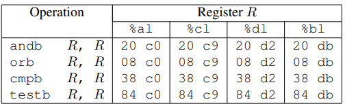 常用计算操作的二进制代码